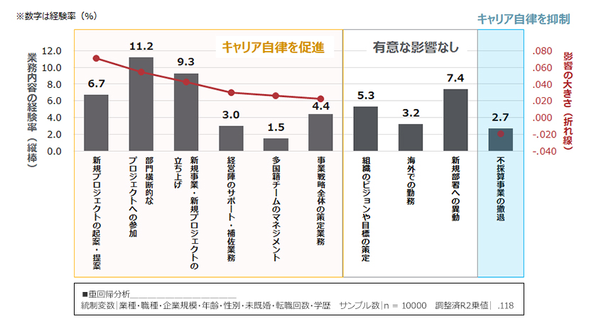 業務経験率とキャリア自律に対する影響（全年代）