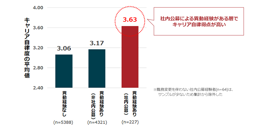 業務経験率とキャリア自律に対する影響（全年代）