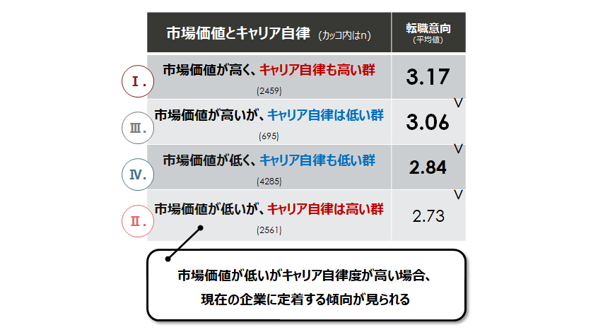 キャリア自律度・市場価値によるタイプ別転職意向