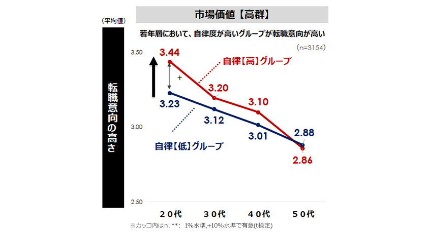 市場価値とキャリア自律度高低別転職意向（年代別）