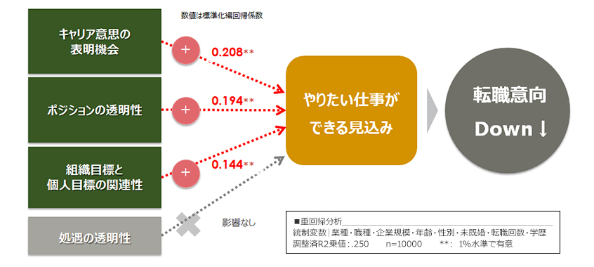 やりたい仕事につながる人事管理