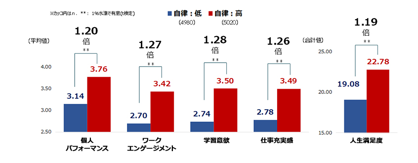 図１：キャリア自律と各成果指標／キャリア自律度の高低別