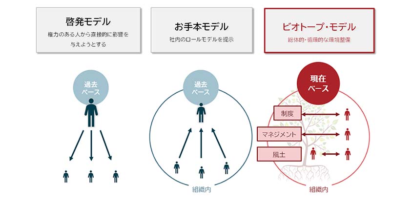 図３：キャリア自律促進モデルのこれまでとこれから