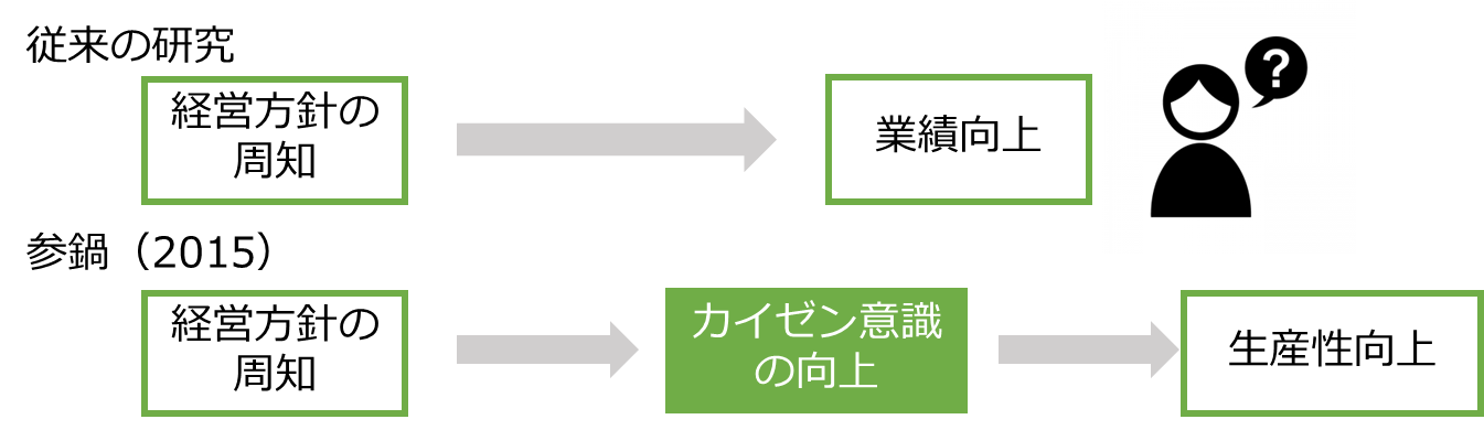 参鍋(2015)「経営方針の周知とカイゼン意識のもたらす企業業績への影響」について