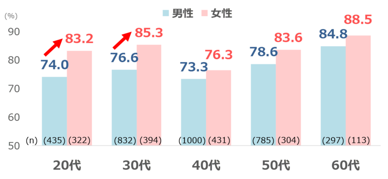 図２．成長を重視している人の割合