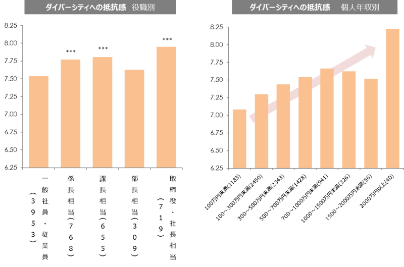 図3_ダイバーシティへの抵抗感（役職・年収別）.png
