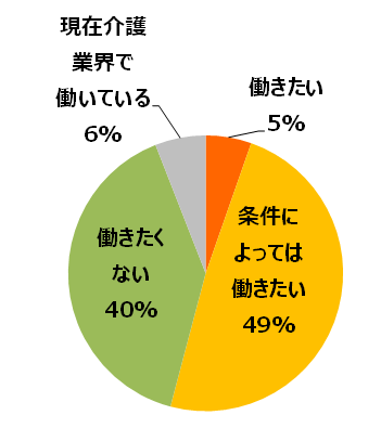 介護離職者の復職への意向を表す円グラフ