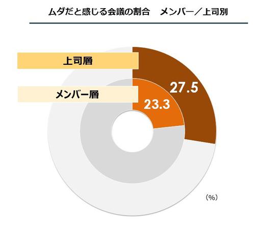 図２_ムダだと感じる会議の割合.jpg