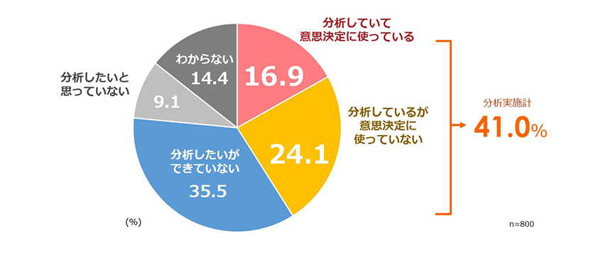 図１．人材に関するデータの分析実施状況