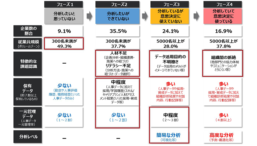 図２．企業のデータ活用の４フェーズ