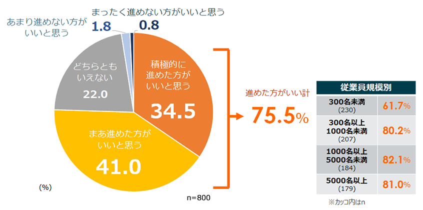 人材マネジメントにおけるデジタル活用意向