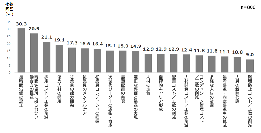 人材マネジメントにおいてデジタル活用していること