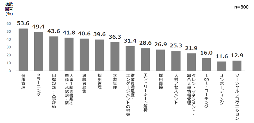 人材マネジメントにおけるデジタルツール導入率
