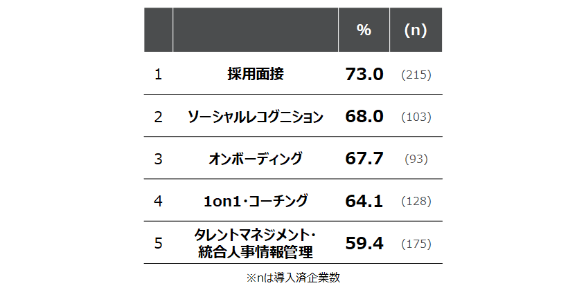 導入済企業のうち、１年内に導入・強化した企業の割合