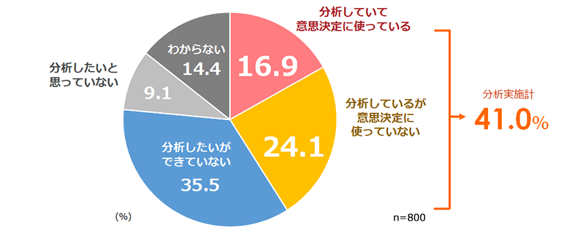 人材に関するデータの分析実施状況