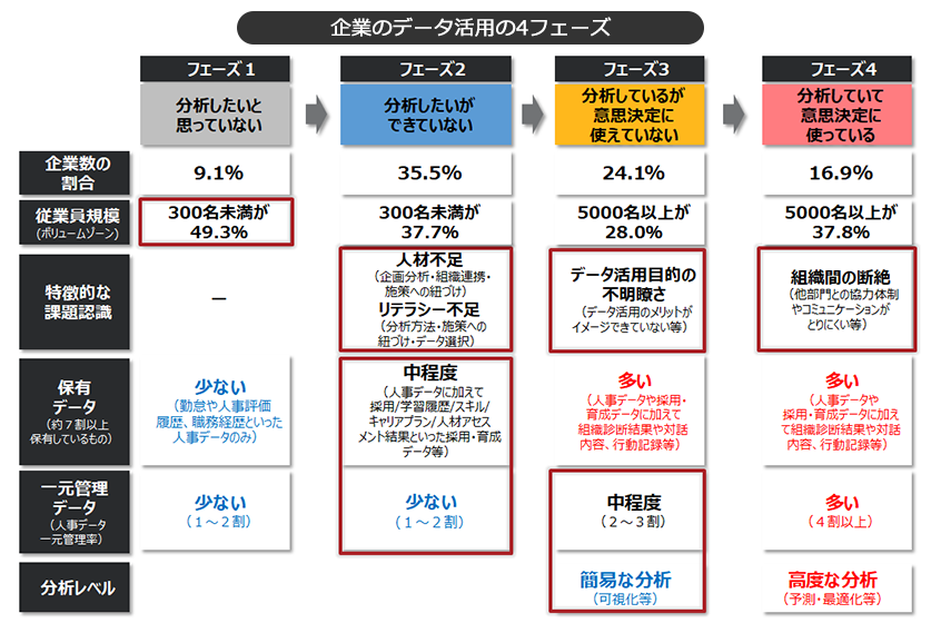 企業の人材データ活用の４フェーズ
