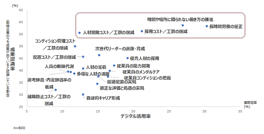 人材マネジメントにおけるデジタル活用率×成果認識率