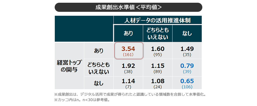 成果創出水準値（成果が得られたと認識している人材マネジメントの領域数）