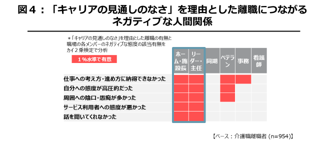 「キャリアの見通しのなさ」を理由とした離職につながるネガティブな人間関係
