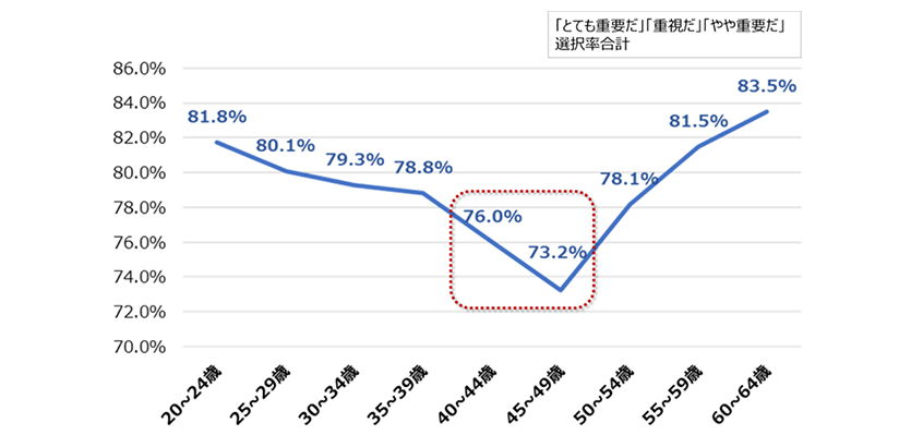 図１：年代別 成長を重視する人の割合（正社員、2017年）