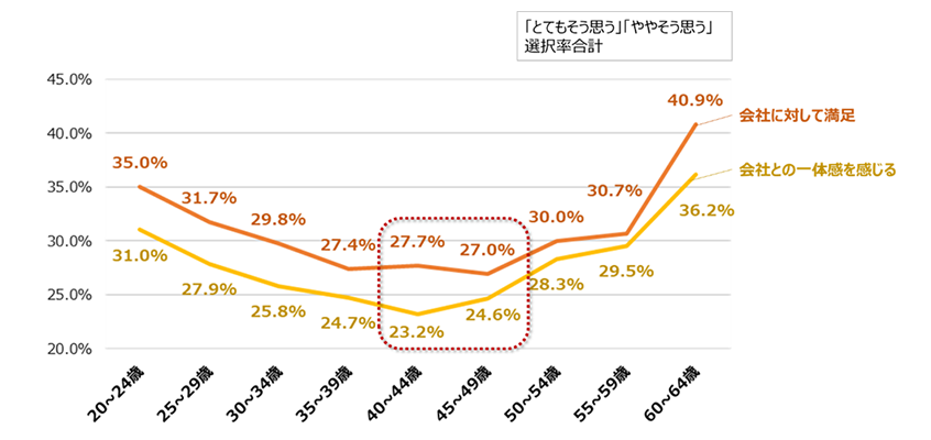 図2：副年代別 組織への愛着、満足度（正社員、2017年）