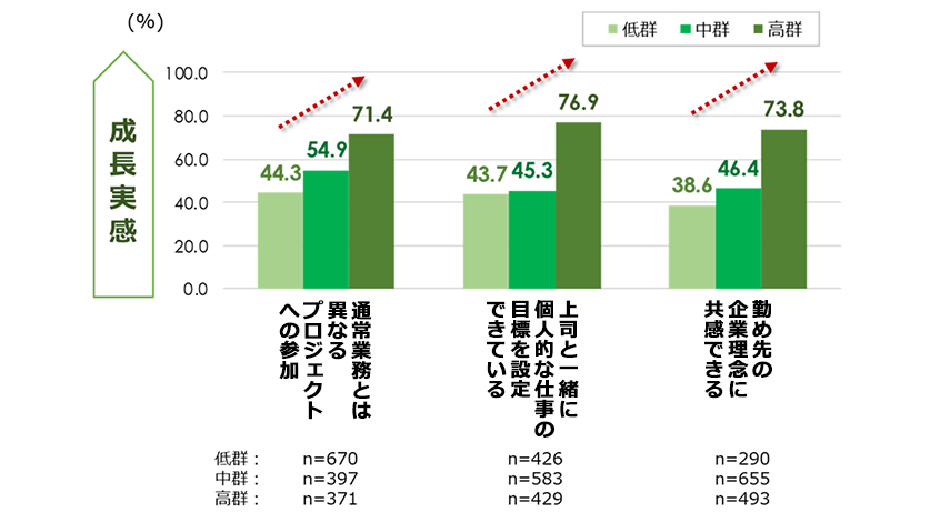 図6：各特徴の高中低群別成長実感（40代正社員、2021年）