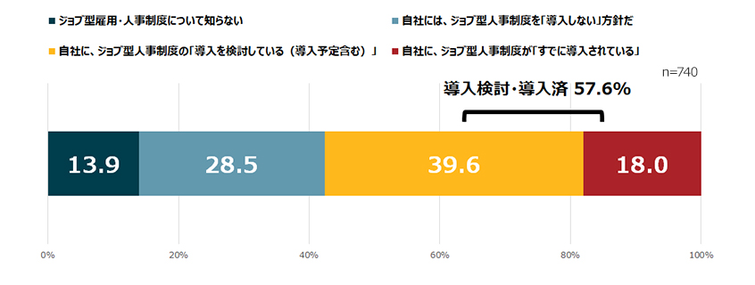 ジョブ型に対する経営・人事の意識