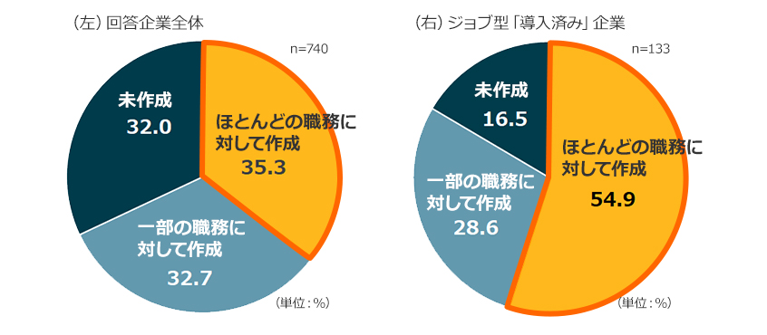 職務記述書の作成状況