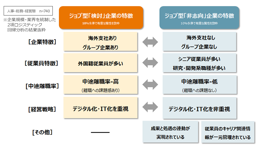 ジョブ型「検討企業」と「非志向企業」の特徴