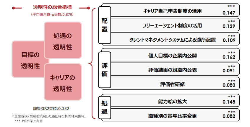 「目標、処遇、キャリアの透明性」に寄与する人事施策