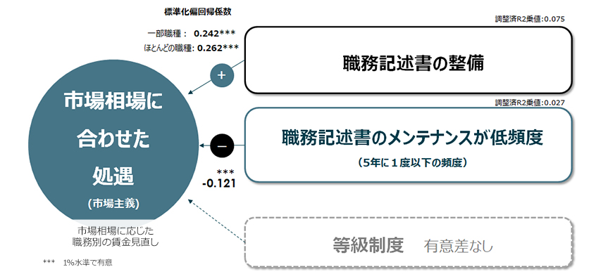 市場主義的処遇に寄与する人事施策