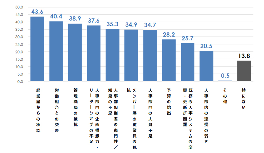 人事制度変更の障壁 （複数回答・％）