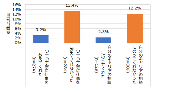 「トレーニング担当者の指導・教育が不十分だった」ことを理由に離職した人の割合