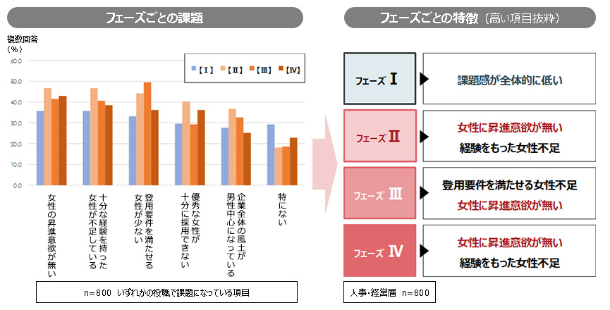 女性管理職比率のフェーズ別に見た女性活躍推進の課題と特徴
