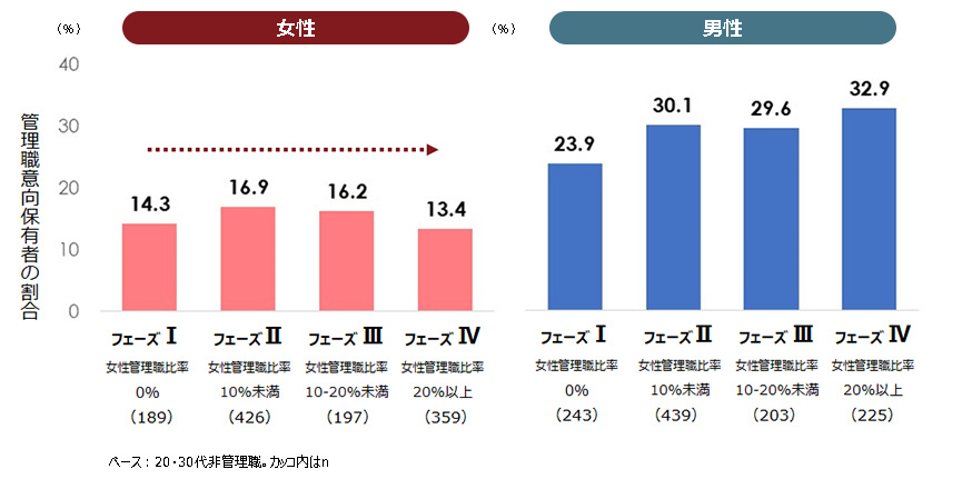 管理職意向がある人の割合（女性管理職比率のフェーズ別）