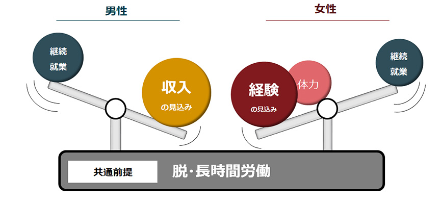 就業継続における男女比較