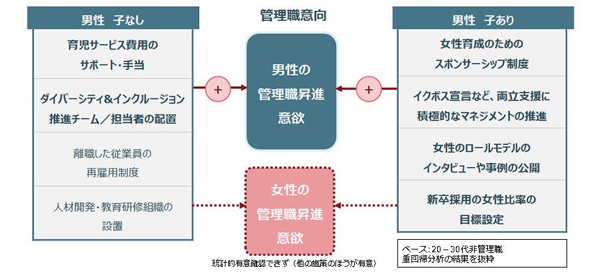 女性向け施策と管理職意向への影響