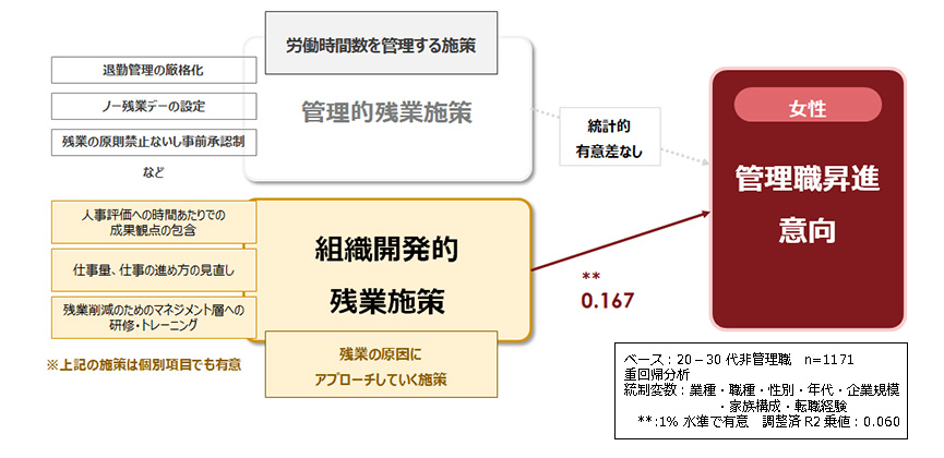 残業施策と女性の管理職意向