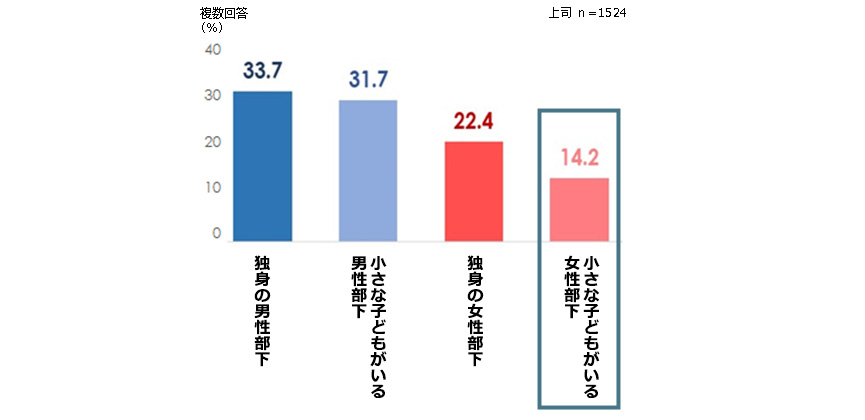 幹部候補として期待をかけている割合