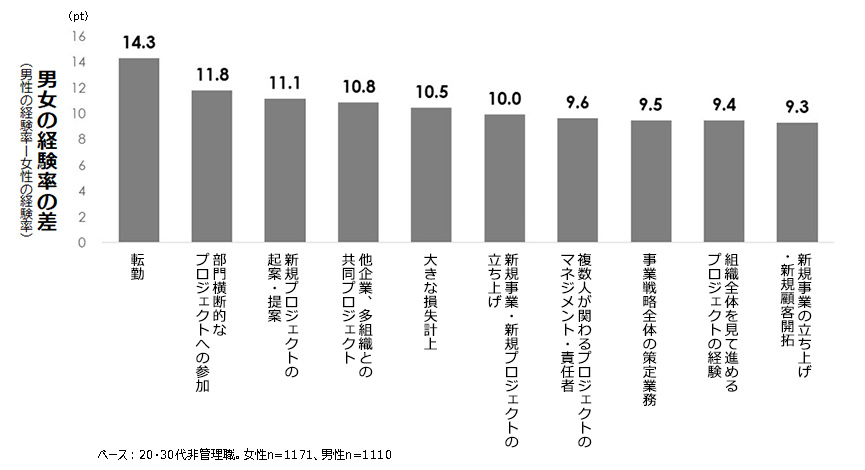 男性の方が多い業務経験（上位10項目）