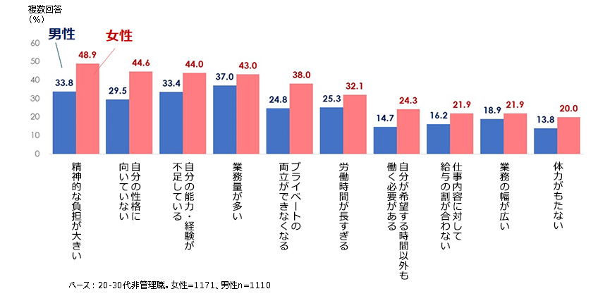 管理職になる上での不安（上位10項目）