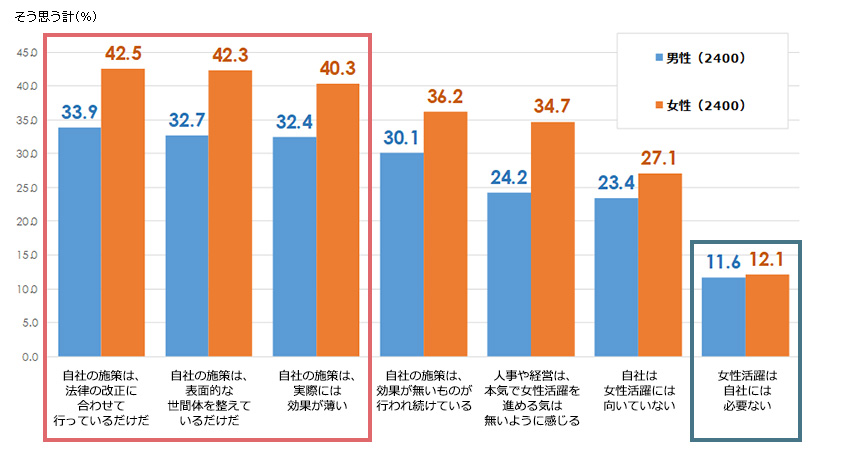 女性活躍への懐疑心