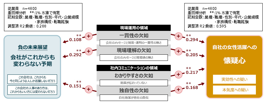 女性活躍への懐疑心の影響