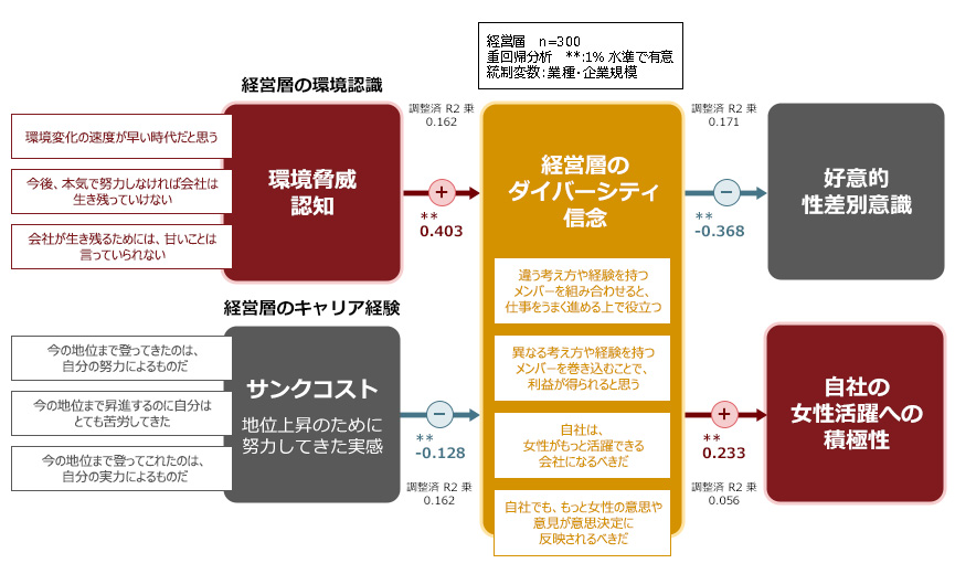 ダイバーシティ信念への影響要因と女性活躍への積極性要因