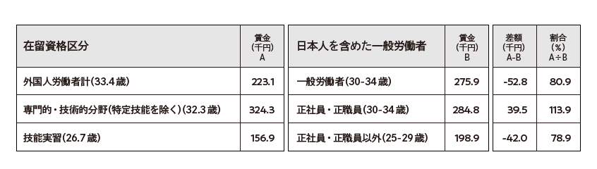 図３．賃金構造基本統計調査
