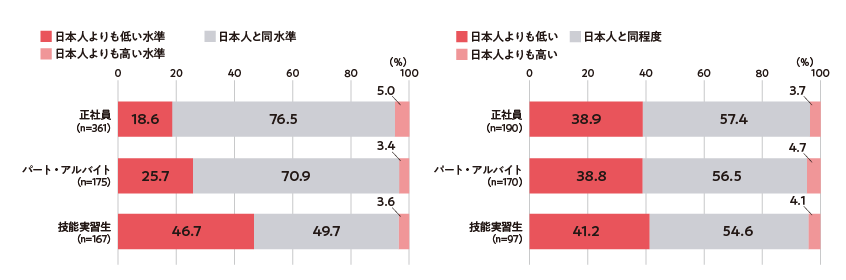 図５．外国人材の賃金水準（雇用企業） 図６．外国人材の想定賃金（雇用検討企業）