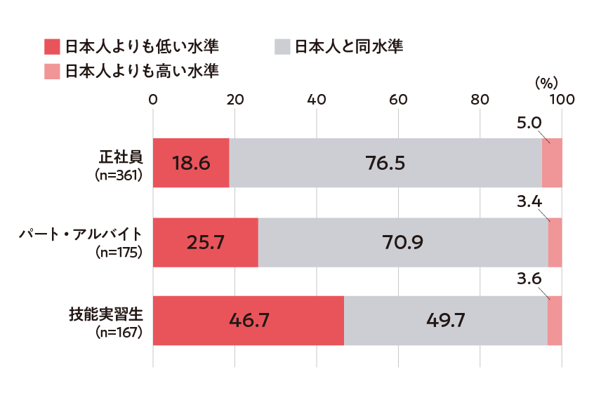 図５．外国人材の賃金水準（雇用企業）