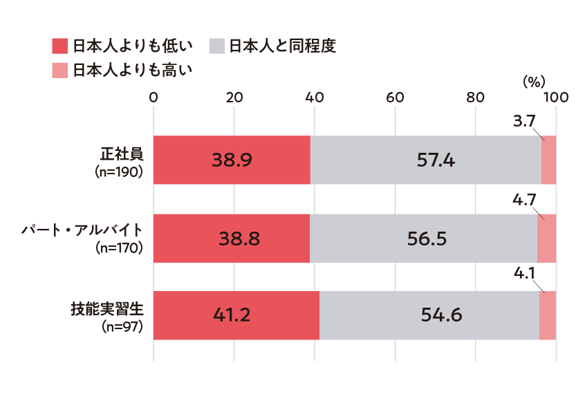 図６．外国人材の想定賃金（雇用検討企業）