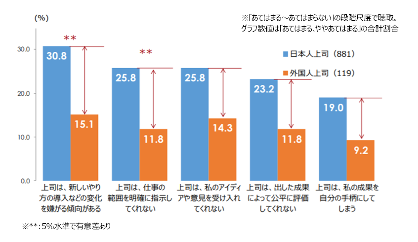 図２．上司のマネジメント行動【ネガティブ項目：日本人上司と外国人上司の比較】