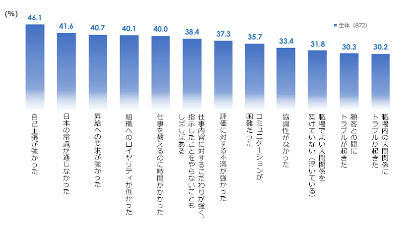 図１．外国人材の受け入れ時のショック（全12項目）